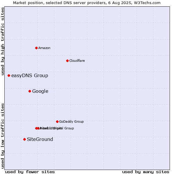 Market position of Google vs. SiteGround vs. easyDNS Group