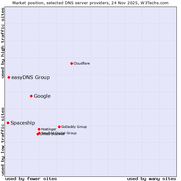 Market position of Google vs. easyDNS Group vs. Spaceship