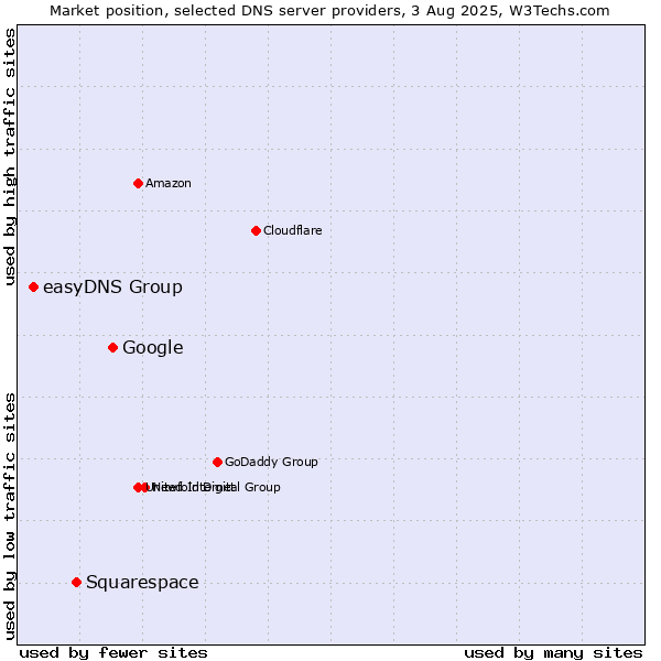 Market position of Google vs. Squarespace vs. easyDNS Group