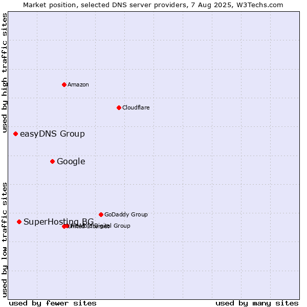 Market position of Google vs. SuperHosting.BG vs. easyDNS Group
