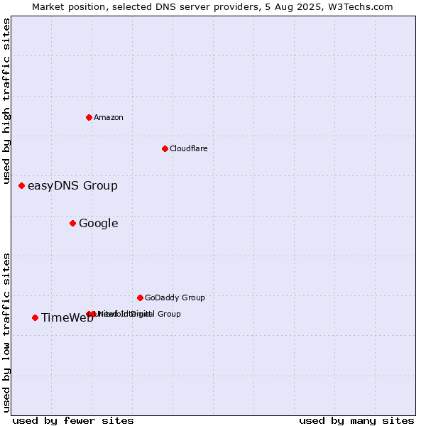 Market position of Google vs. TimeWeb vs. easyDNS Group