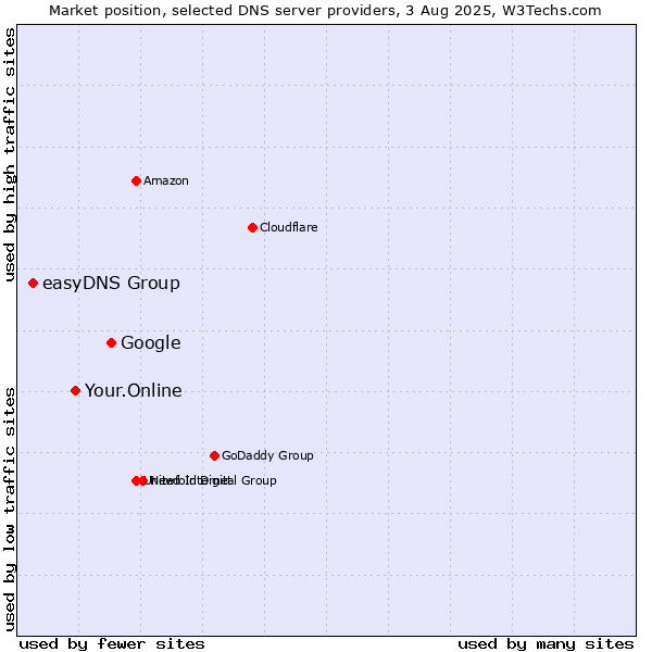 Market position of Google vs. Your.Online vs. easyDNS Group