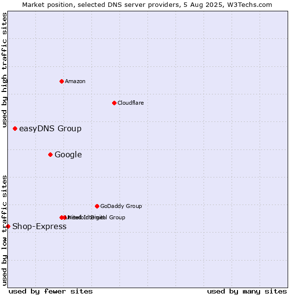 Market position of Google vs. easyDNS Group vs. Shop-Express
