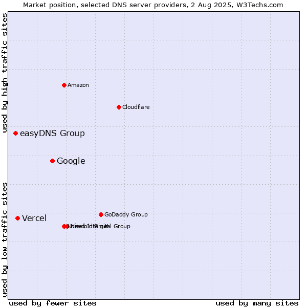 Market position of Google vs. Vercel vs. easyDNS Group