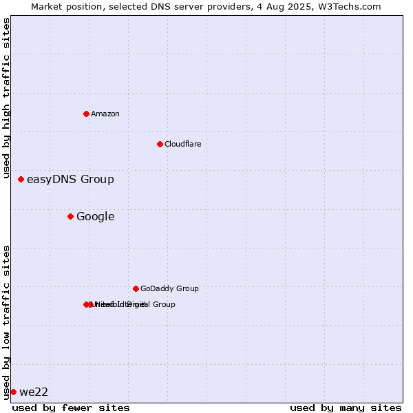 Market position of Google vs. easyDNS Group vs. we22