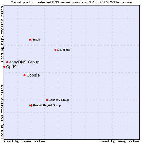 Market position of Google vs. easyDNS Group vs. Opti9