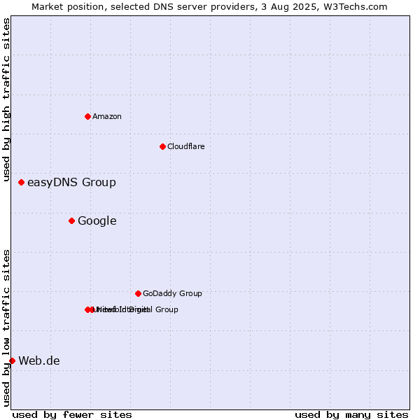 Market position of Google vs. easyDNS Group vs. Web.de