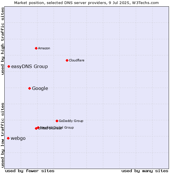 Market position of Google vs. easyDNS Group vs. webgo