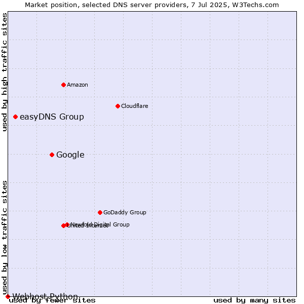 Market position of Google vs. easyDNS Group vs. Webhost Python