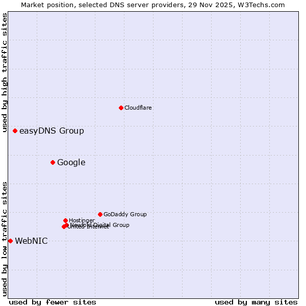 Market position of Google vs. easyDNS Group vs. WebNIC