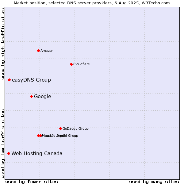 Market position of Google vs. easyDNS Group vs. Web Hosting Canada