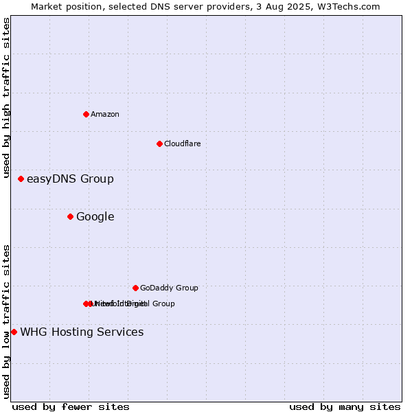 Market position of Google vs. easyDNS Group vs. WHG Hosting Services