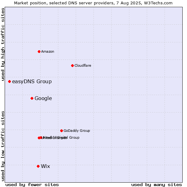 Market position of Wix vs. Google vs. easyDNS Group