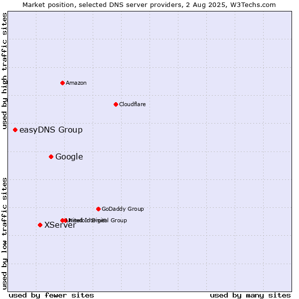 Market position of Google vs. XServer vs. easyDNS Group
