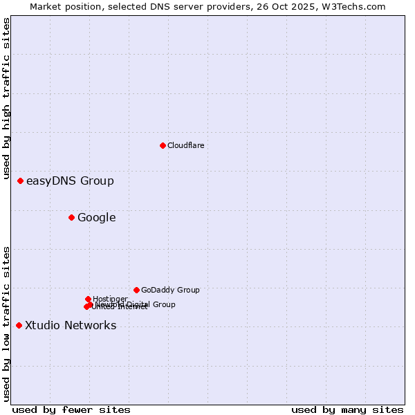 Market position of Google vs. easyDNS Group vs. Xtudio Networks
