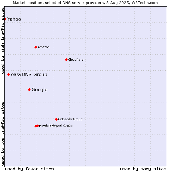 Market position of Google vs. easyDNS Group vs. Yahoo