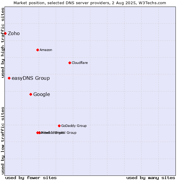 Market position of Google vs. easyDNS Group vs. Zoho