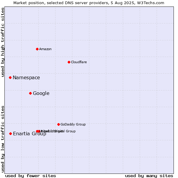 Market position of Google vs. Enartia Group vs. Namespace