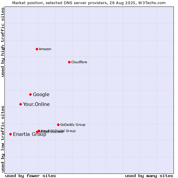 Market position of Google vs. Your.Online vs. Enartia Group