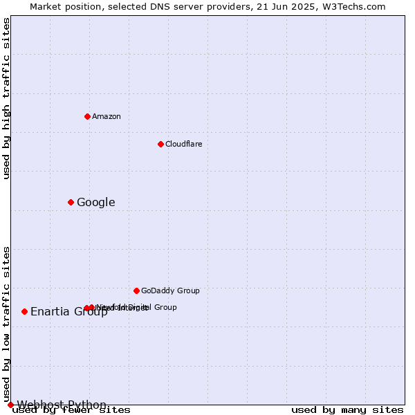 Market position of Google vs. Enartia Group vs. Webhost Python