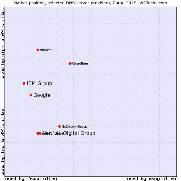 Market position of Newfold Digital Group vs. Google vs. IBM Group