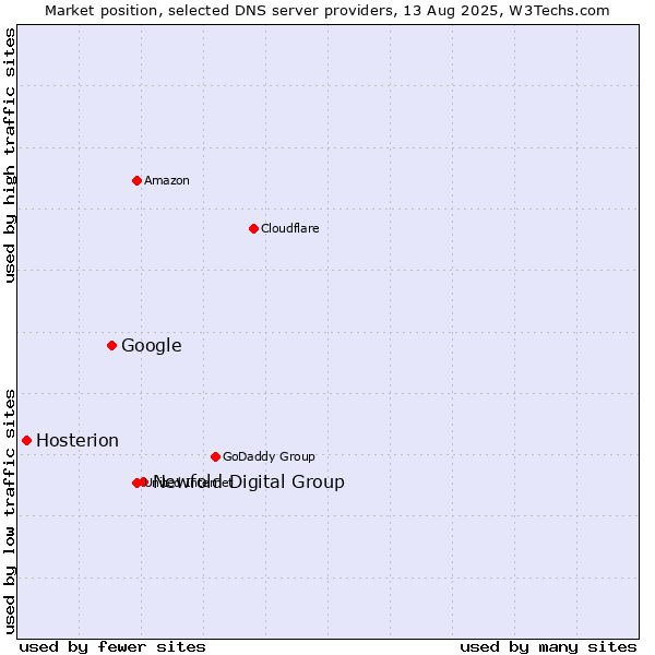 Market position of Newfold Digital Group vs. Google vs. Hosterion