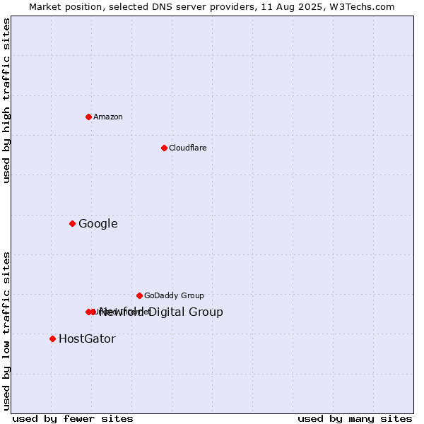 Market position of Newfold Digital Group vs. Google vs. HostGator