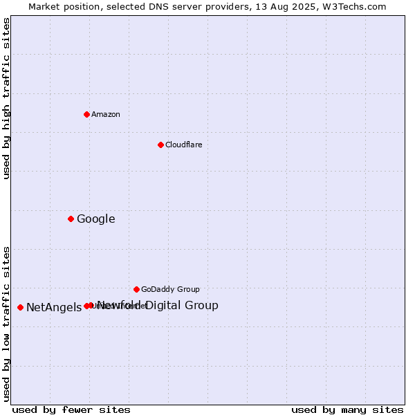 Market position of Newfold Digital Group vs. Google vs. NetAngels