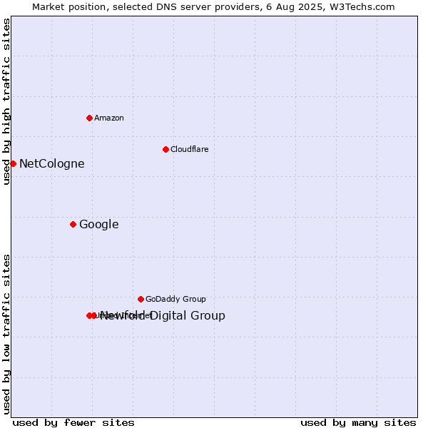Market position of Newfold Digital Group vs. Google vs. NetCologne