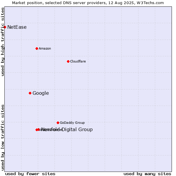 Market position of Newfold Digital Group vs. Google vs. NetEase