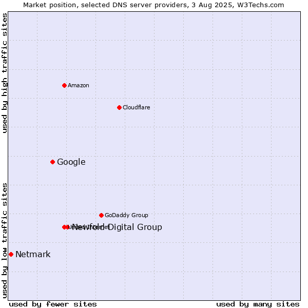 Market position of Newfold Digital Group vs. Google vs. Netmark