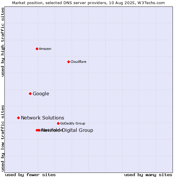 Market position of Newfold Digital Group vs. Google vs. Network Solutions
