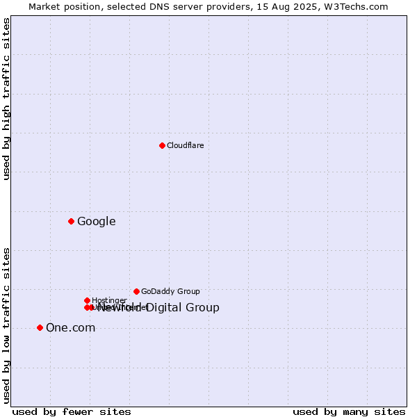 Market position of Newfold Digital Group vs. Google vs. One.com