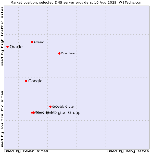Market position of Newfold Digital Group vs. Google vs. Oracle