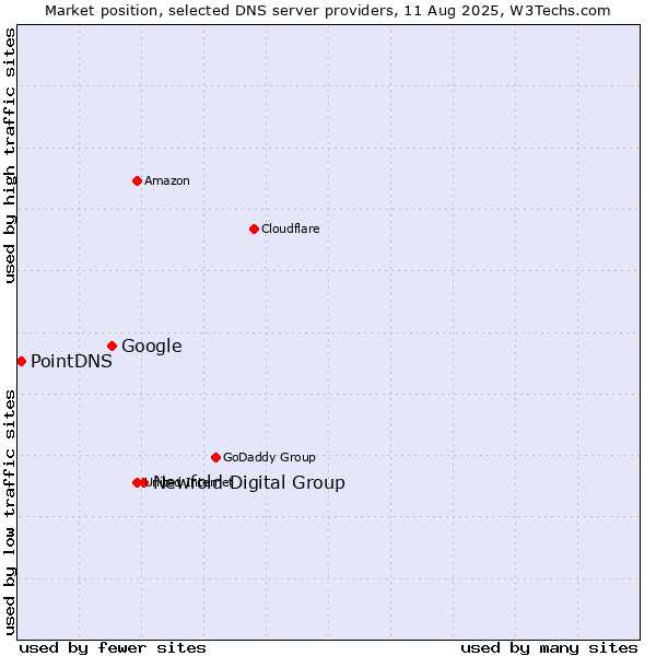 Market position of Newfold Digital Group vs. Google vs. PointDNS