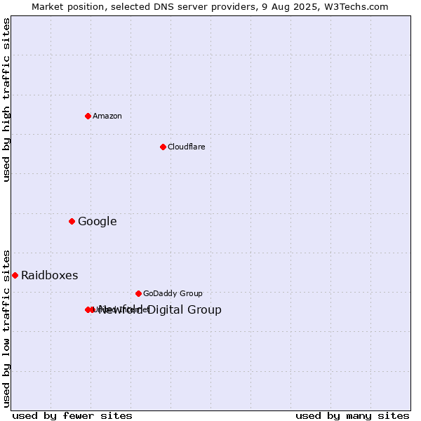 Market position of Newfold Digital Group vs. Google vs. Raidboxes