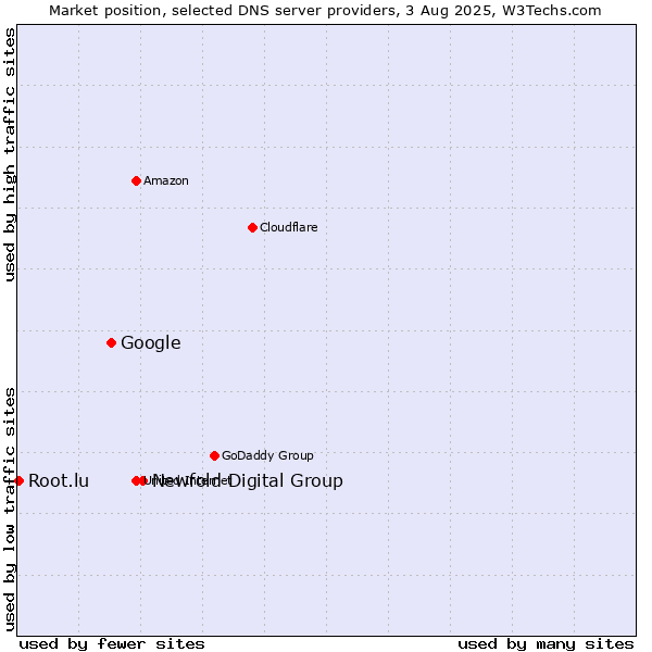 Market position of Newfold Digital Group vs. Google vs. Root.lu