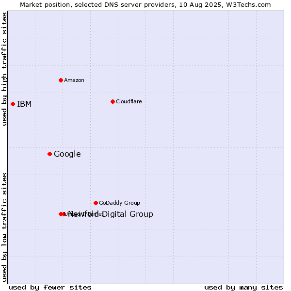 Market position of Newfold Digital Group vs. Google vs. IBM