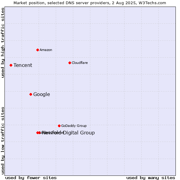 Market position of Newfold Digital Group vs. Google vs. Tencent
