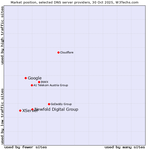 Market position of Newfold Digital Group vs. Google vs. XServer