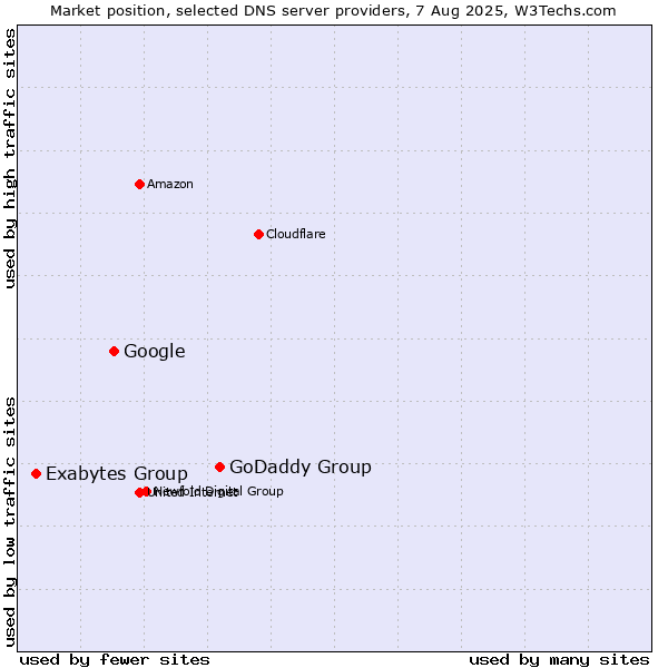 Market position of GoDaddy Group vs. Google vs. Exabytes Group