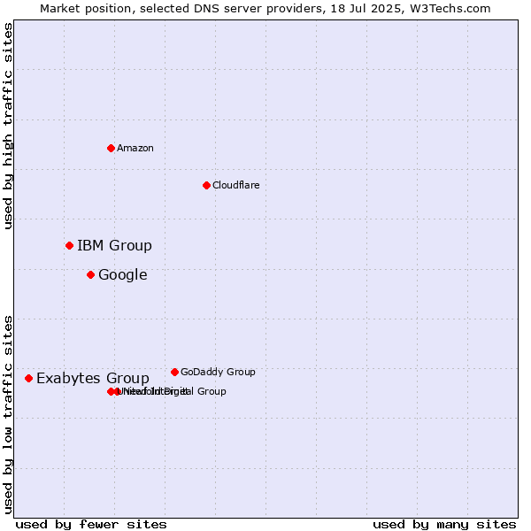 Market position of Google vs. IBM Group vs. Exabytes Group