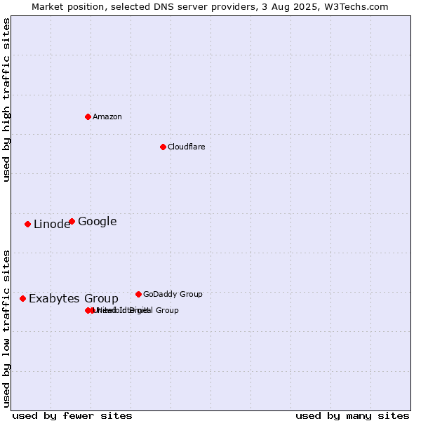Market position of Google vs. Linode vs. Exabytes Group
