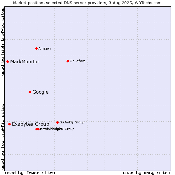 Market position of Google vs. Exabytes Group vs. MarkMonitor