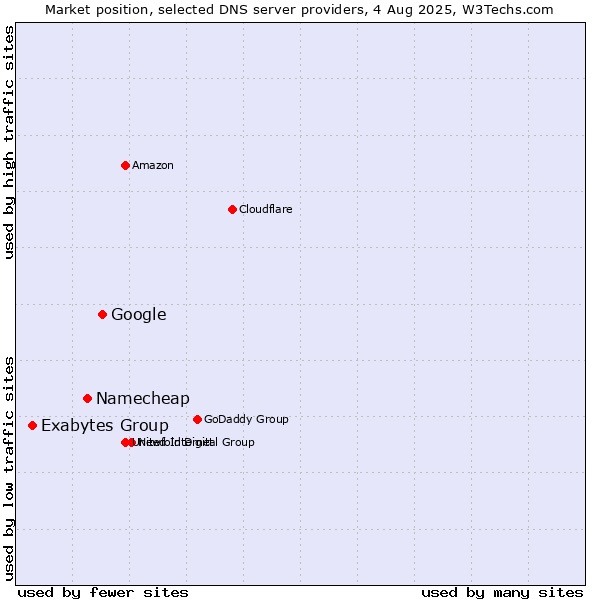 Market position of Google vs. Namecheap vs. Exabytes Group