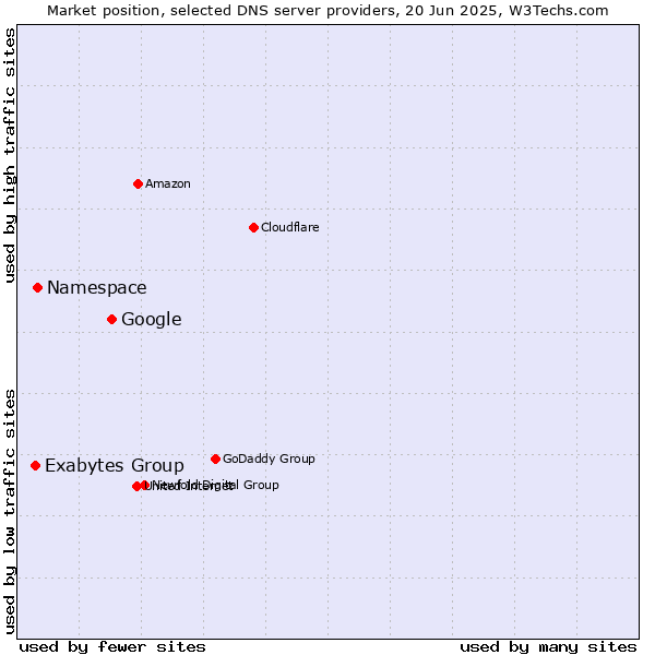 Market position of Google vs. Namespace vs. Exabytes Group