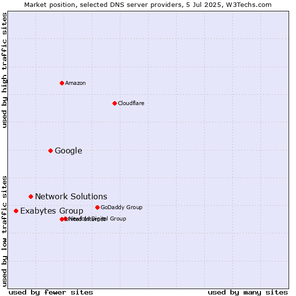 Market position of Google vs. Network Solutions vs. Exabytes Group