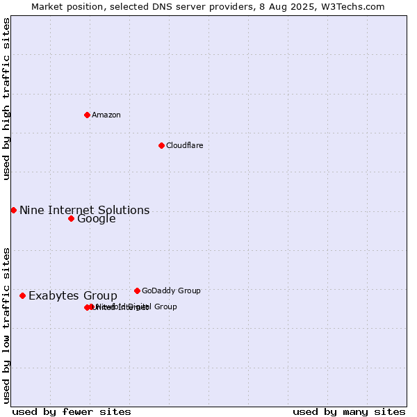 Market position of Google vs. Exabytes Group vs. Nine Internet Solutions