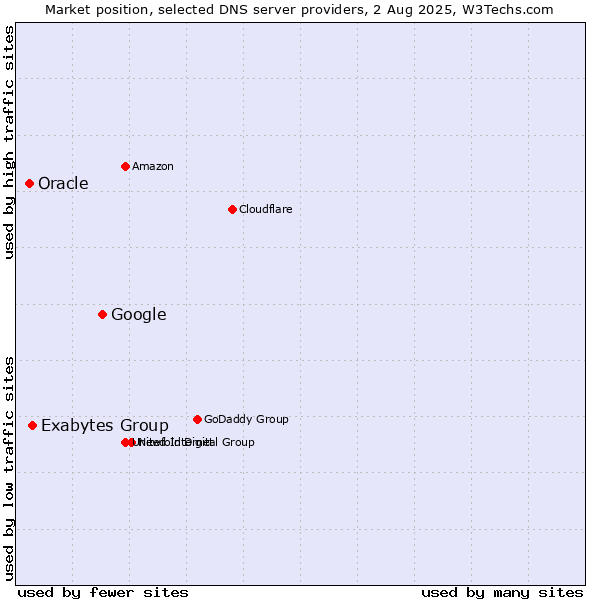 Market position of Google vs. Exabytes Group vs. Oracle