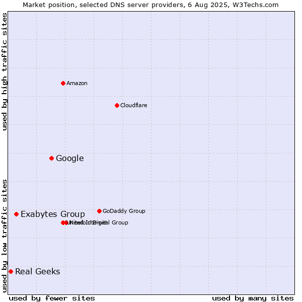 Market position of Google vs. Exabytes Group vs. Real Geeks